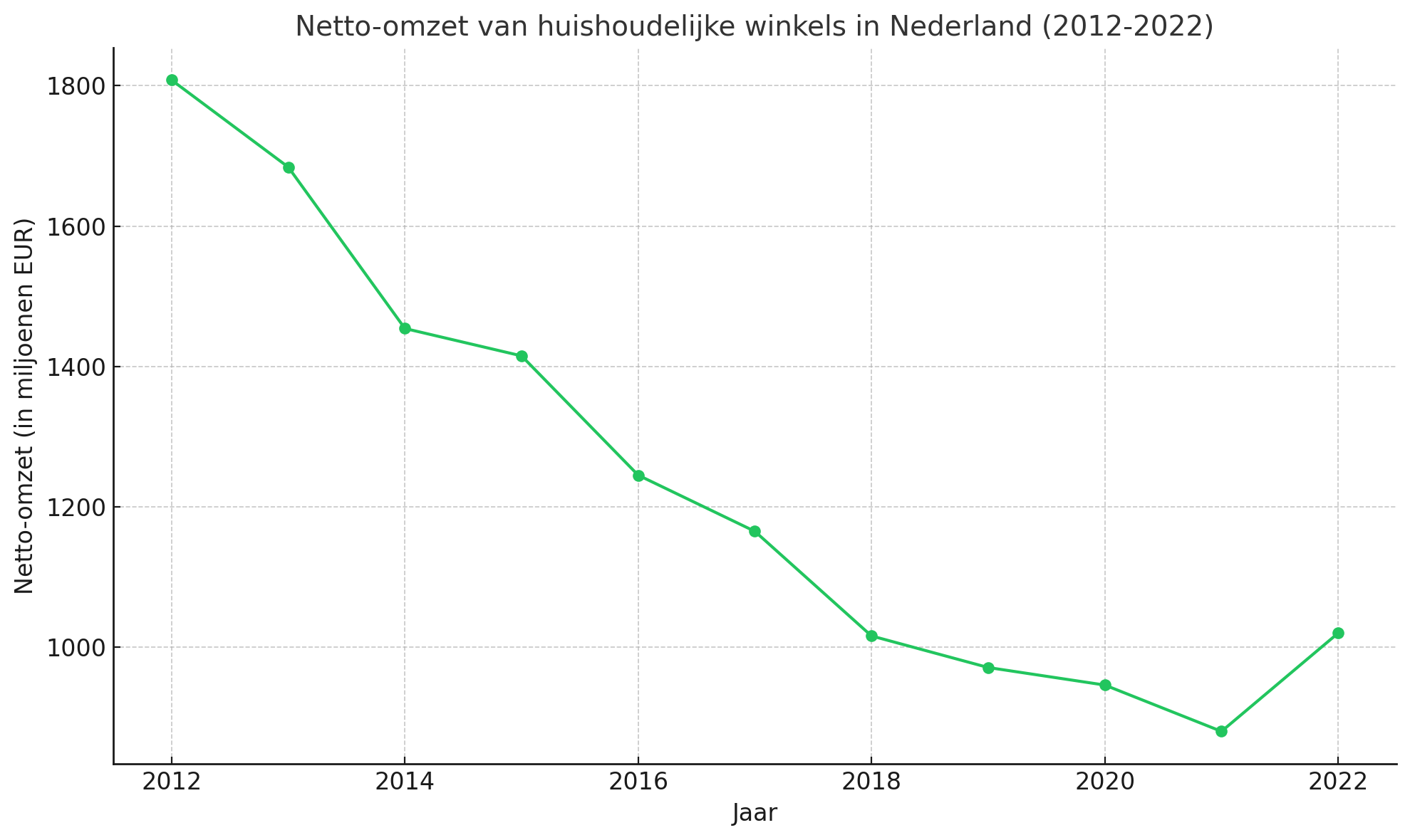 Netto omzet van huishoudelijke winkels in Nederland